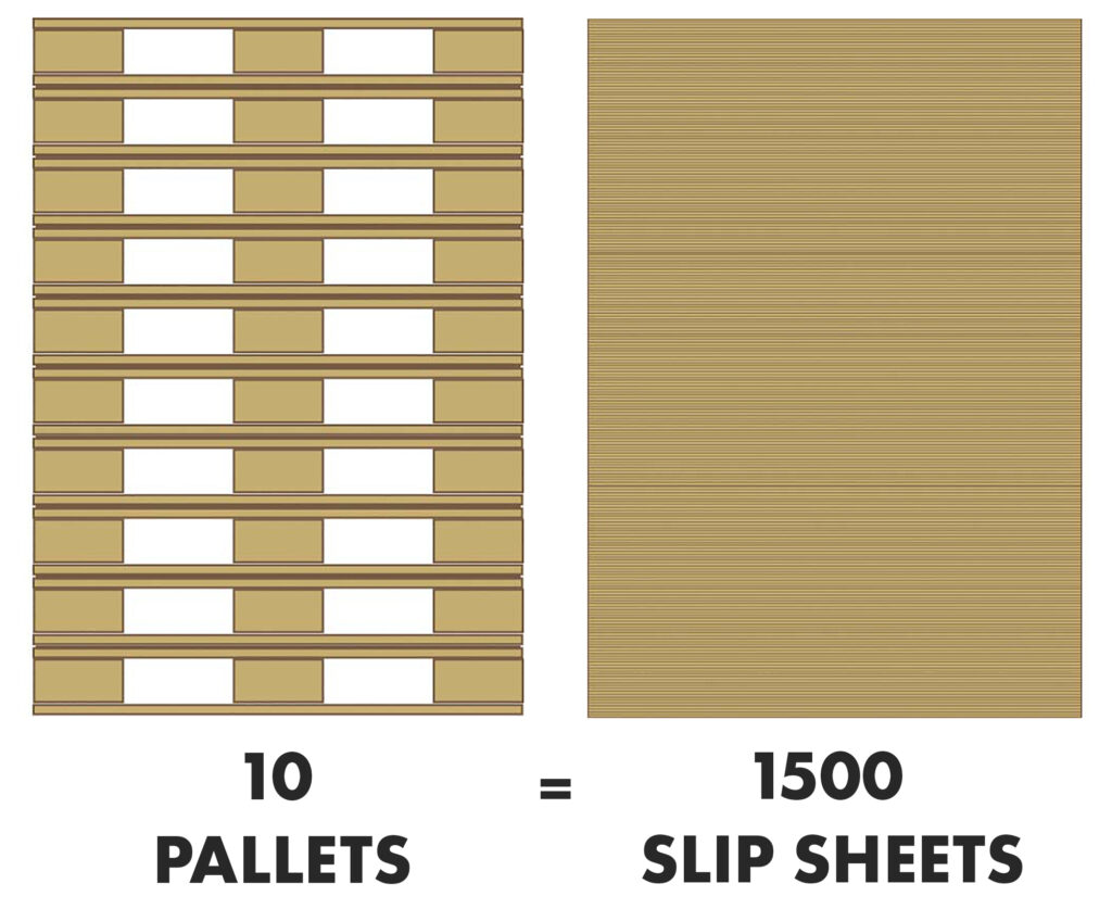 Pallet vs Eltete Slip Sheets-1000 SS =10 pallets